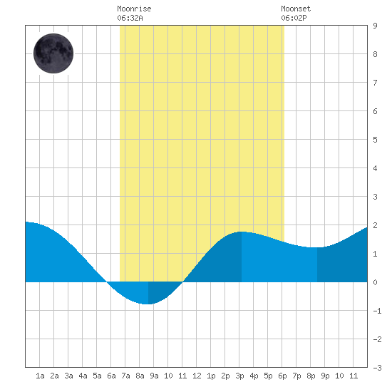 Mermentau River Entrance tide chart for Thursday, February 27, 2025