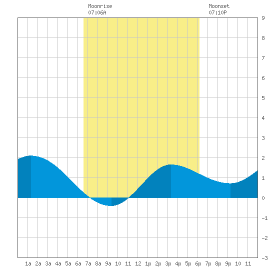 Mermentau River Entrance tide chart for Friday, February 28, 2025