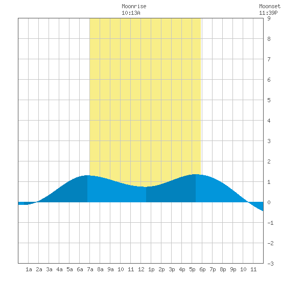 Mermentau River Entrance tide chart for Monday, February 3, 2025