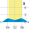 Mermentau River Entrance tide chart for Monday, February 3, 2025
