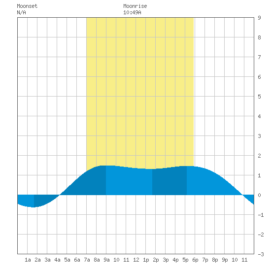 Mermentau River Entrance tide chart for Tuesday, February 4, 2025