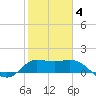 Mermentau River Entrance tide chart for Tuesday, February 4, 2025