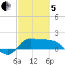 Mermentau River Entrance tide chart for Wednesday, February 5, 2025