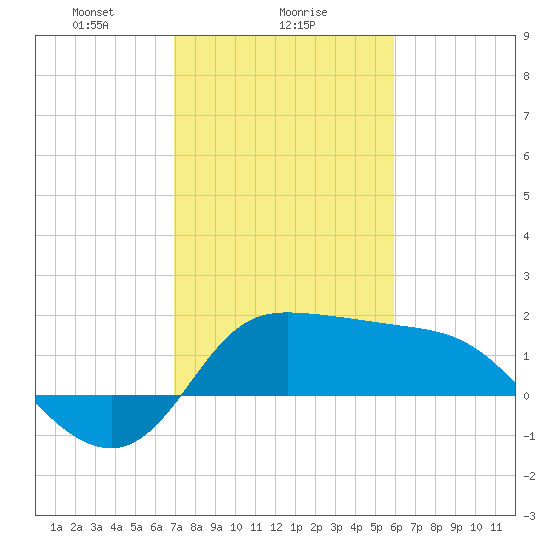 Mermentau River Entrance tide chart for Thursday, February 6, 2025