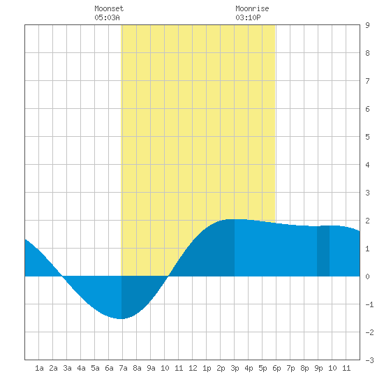 Mermentau River Entrance tide chart for Sunday, February 9, 2025