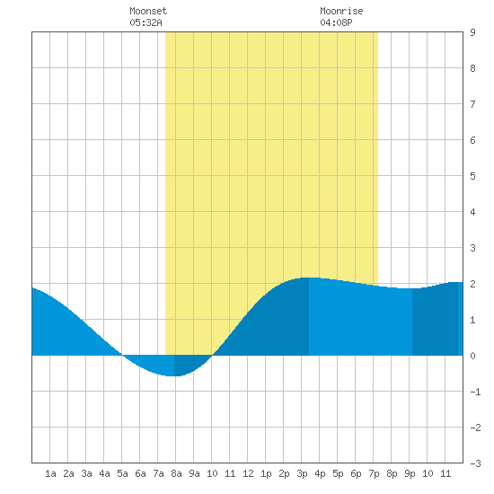 Mermentau River Entrance tide chart for Monday, March 10, 2025
