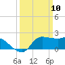 Mermentau River Entrance tide chart for Monday, March 10, 2025