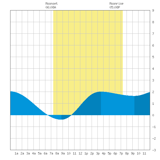 Mermentau River Entrance tide chart for Tuesday, March 11, 2025