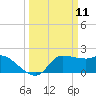 Mermentau River Entrance tide chart for Tuesday, March 11, 2025