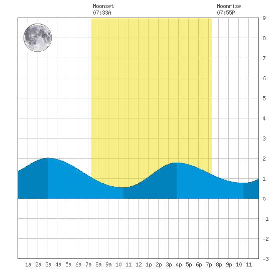 Mermentau River Entrance tide chart for Friday, March 14, 2025