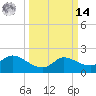 Mermentau River Entrance tide chart for Friday, March 14, 2025