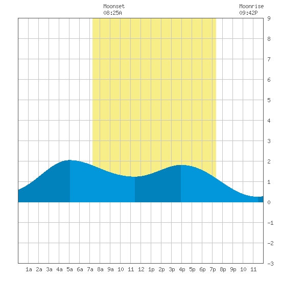 Mermentau River Entrance tide chart for Sunday, March 16, 2025