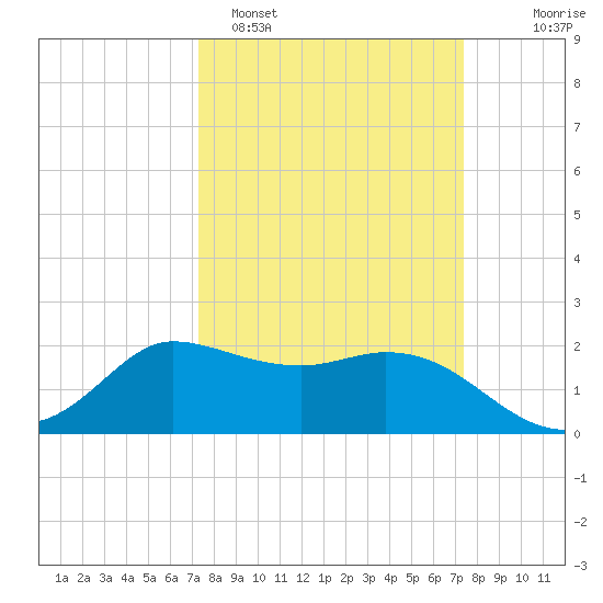Mermentau River Entrance tide chart for Monday, March 17, 2025