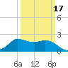 Mermentau River Entrance tide chart for Monday, March 17, 2025