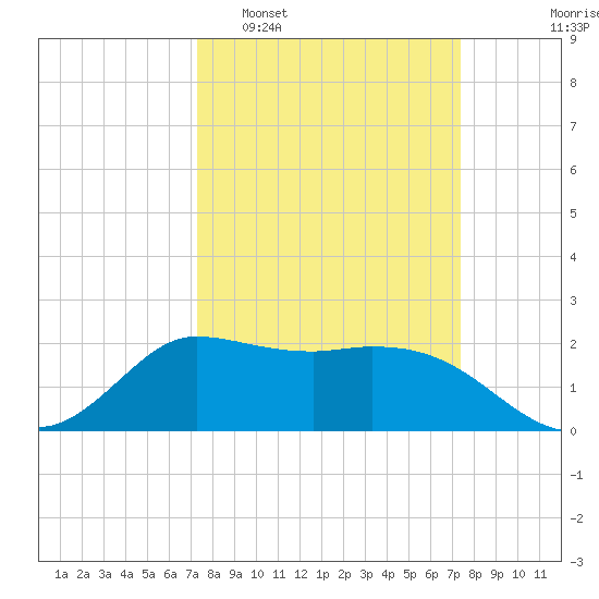 Mermentau River Entrance tide chart for Tuesday, March 18, 2025