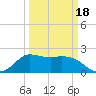 Mermentau River Entrance tide chart for Tuesday, March 18, 2025