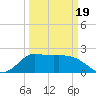 Mermentau River Entrance tide chart for Wednesday, March 19, 2025
