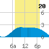 Mermentau River Entrance tide chart for Thursday, March 20, 2025
