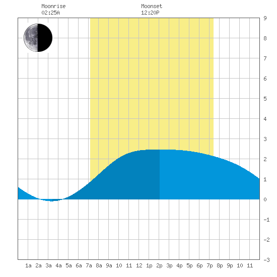 Mermentau River Entrance tide chart for Saturday, March 22, 2025