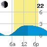 Mermentau River Entrance tide chart for Saturday, March 22, 2025