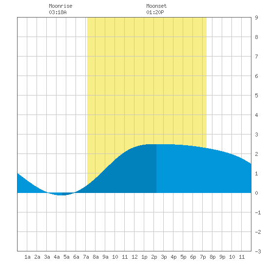 Mermentau River Entrance tide chart for Sunday, March 23, 2025