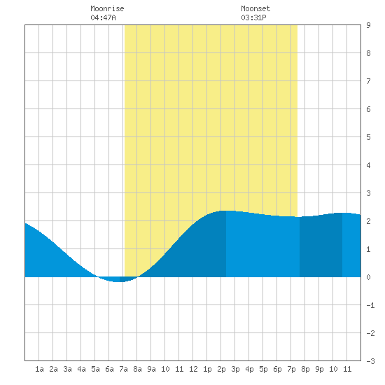 Mermentau River Entrance tide chart for Tuesday, March 25, 2025