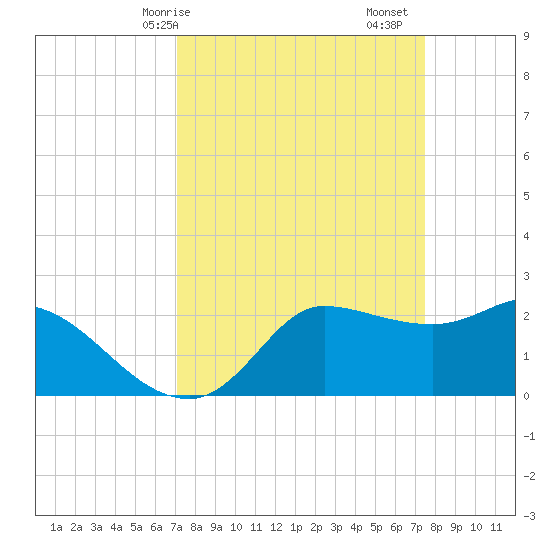 Mermentau River Entrance tide chart for Wednesday, March 26, 2025