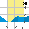 Mermentau River Entrance tide chart for Wednesday, March 26, 2025