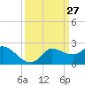 Mermentau River Entrance tide chart for Thursday, March 27, 2025