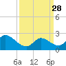 Mermentau River Entrance tide chart for Friday, March 28, 2025