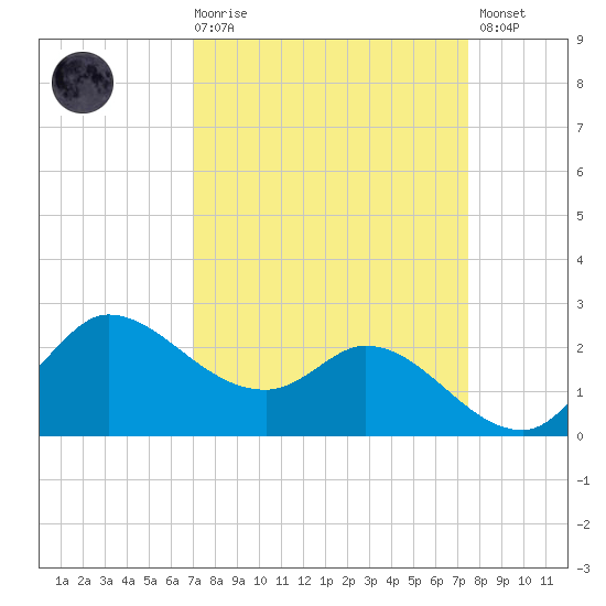 Mermentau River Entrance tide chart for Saturday, March 29, 2025