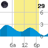 Mermentau River Entrance tide chart for Saturday, March 29, 2025