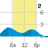 Mermentau River Entrance tide chart for Sunday, March 2, 2025