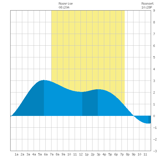 Mermentau River Entrance tide chart for Monday, March 31, 2025