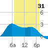 Mermentau River Entrance tide chart for Monday, March 31, 2025