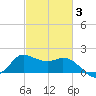Mermentau River Entrance tide chart for Monday, March 3, 2025
