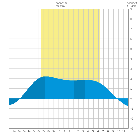Mermentau River Entrance tide chart for Tuesday, March 4, 2025