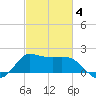 Mermentau River Entrance tide chart for Tuesday, March 4, 2025