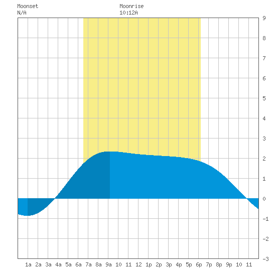 Mermentau River Entrance tide chart for Wednesday, March 5, 2025