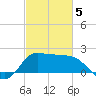 Mermentau River Entrance tide chart for Wednesday, March 5, 2025