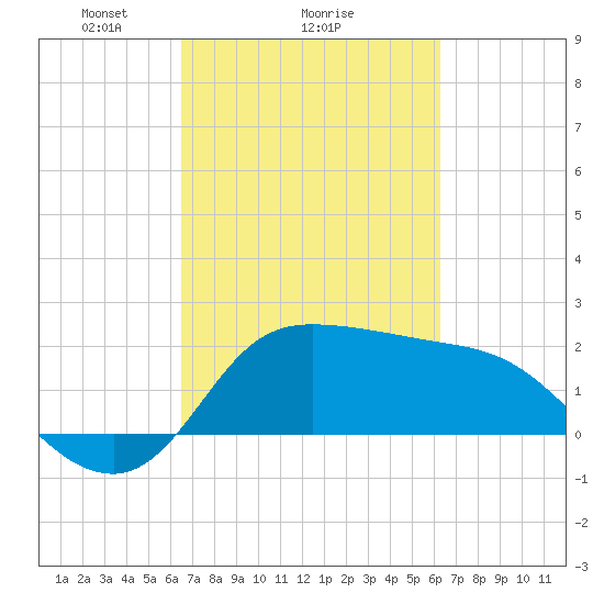 Mermentau River Entrance tide chart for Friday, March 7, 2025