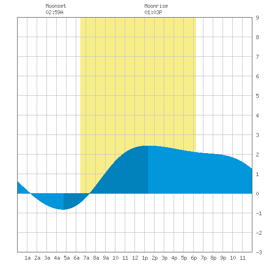 Mermentau River Entrance tide chart for Saturday, March 8, 2025
