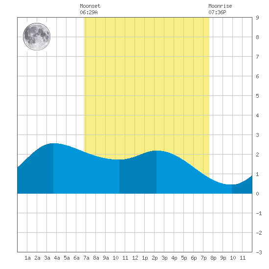 Mermentau River Entrance tide chart for Saturday, April 12, 2025