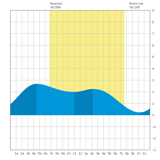 Mermentau River Entrance tide chart for Sunday, April 13, 2025