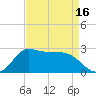 Mermentau River Entrance tide chart for Wednesday, April 16, 2025