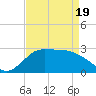 Mermentau River Entrance tide chart for Saturday, April 19, 2025