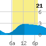 Mermentau River Entrance tide chart for Monday, April 21, 2025