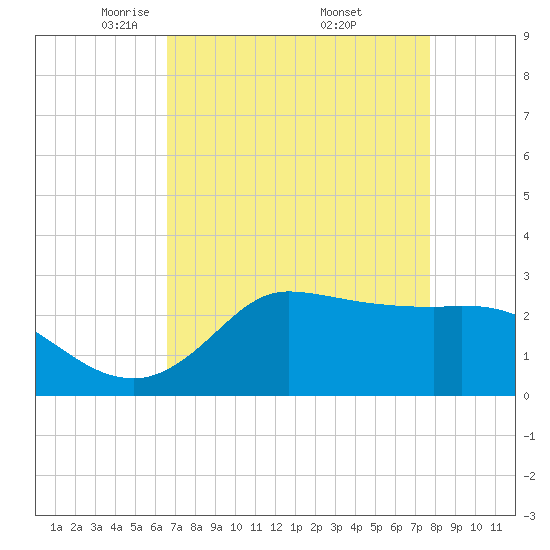 Mermentau River Entrance tide chart for Tuesday, April 22, 2025