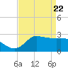 Mermentau River Entrance tide chart for Tuesday, April 22, 2025