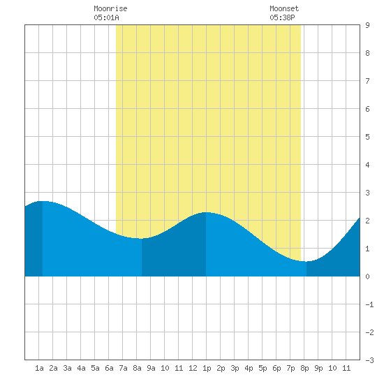 Mermentau River Entrance tide chart for Friday, April 25, 2025